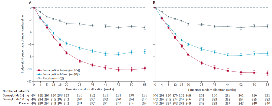 Semaglutide Weight Loss Dosage Chart In Units